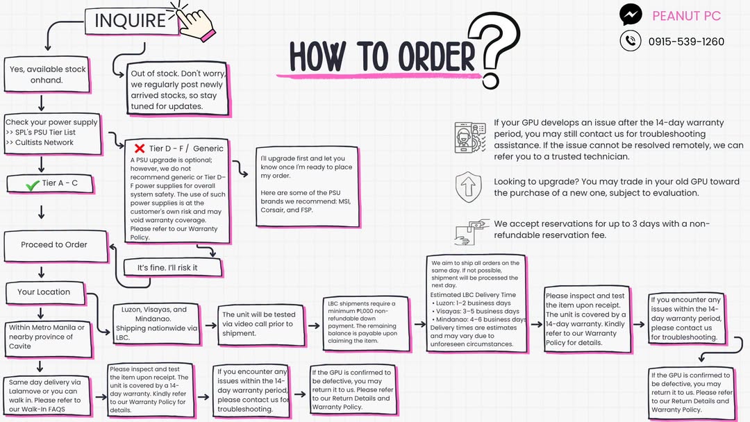 Ordering guide — original Peanut PC infographic. A readable text version is provided on this page.
