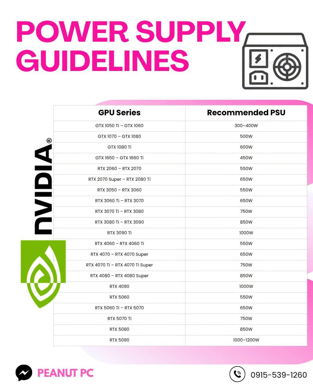 NVIDIA PSU guide — original Peanut PC infographic. A readable text version is provided on this page.